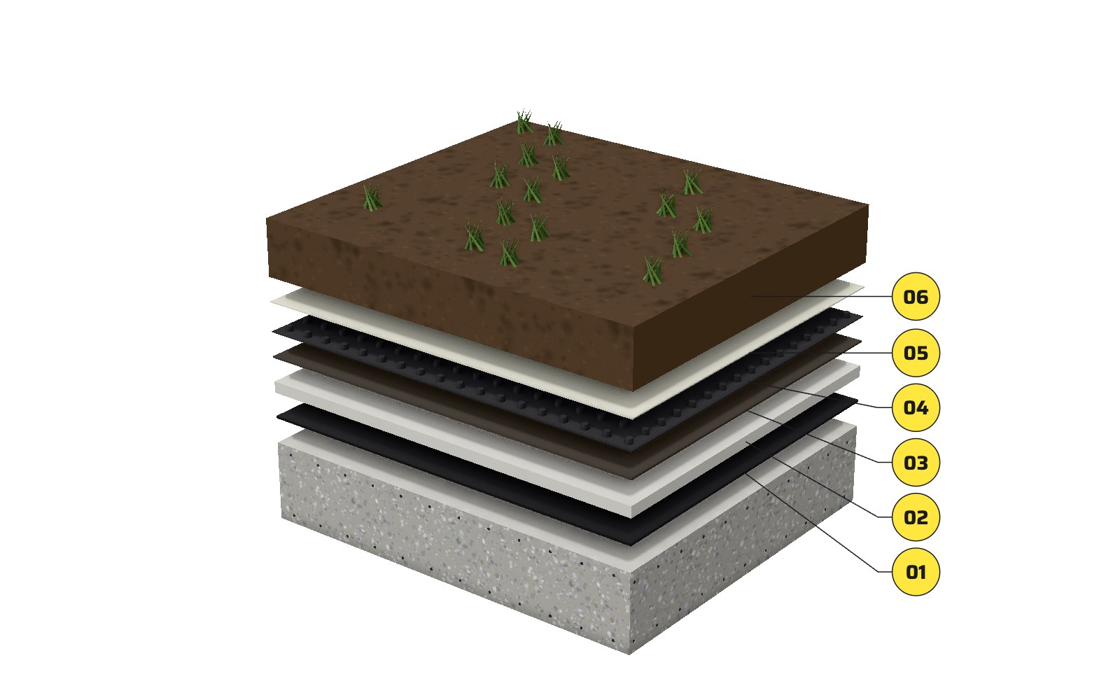 The roof garden build-up drawn exploded: slab, hot-applied membrane, protective screed, protection board, drainage cell, geotextile, then soil and planting